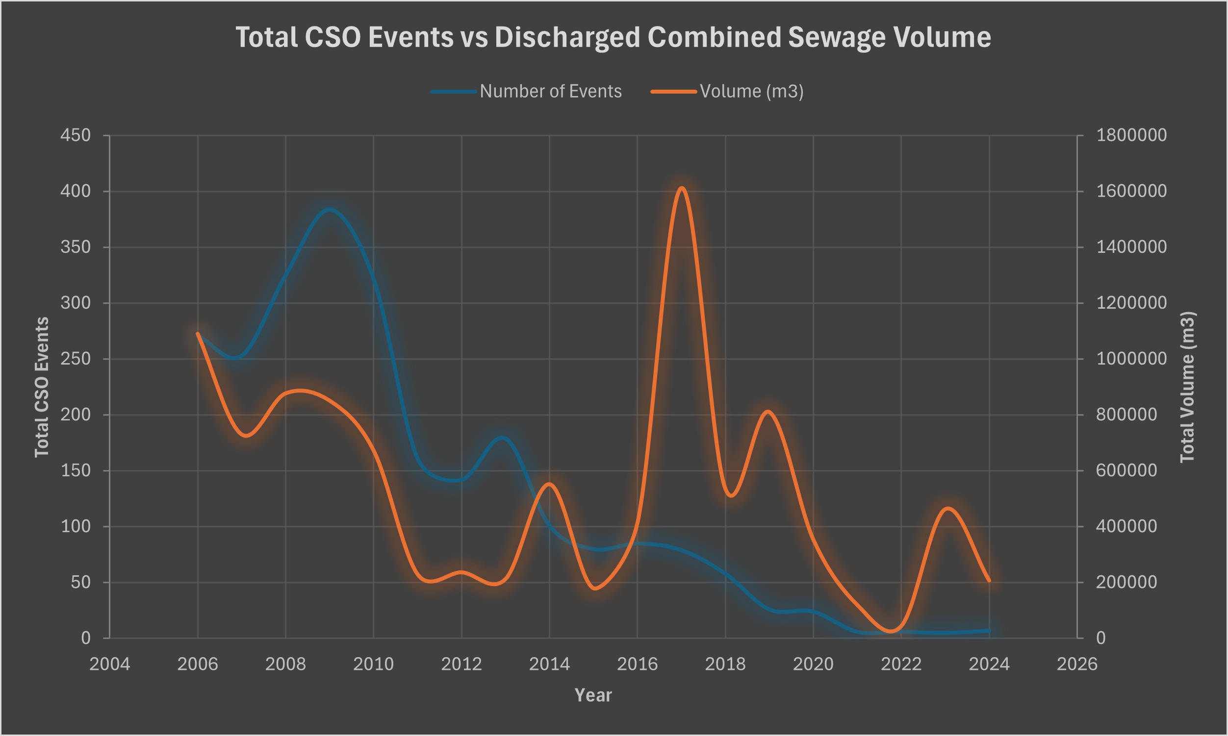 Ottawa's CSST results in reduced combined sewage overflows