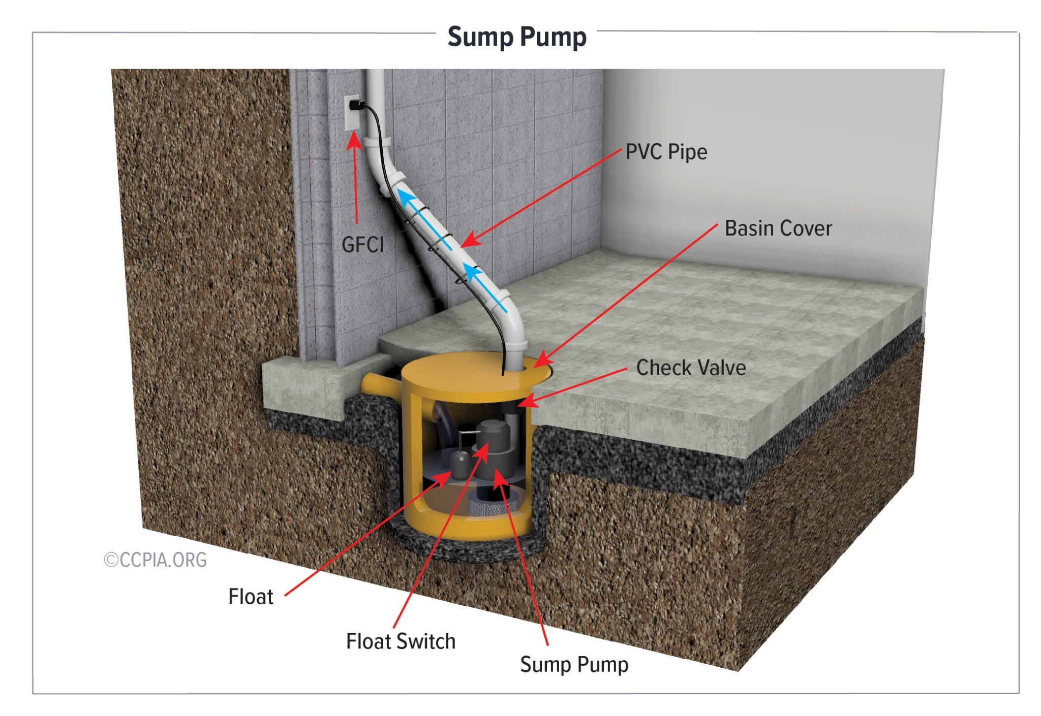 Stormwater sumps should be sealed to prevent radon gas from escaping.